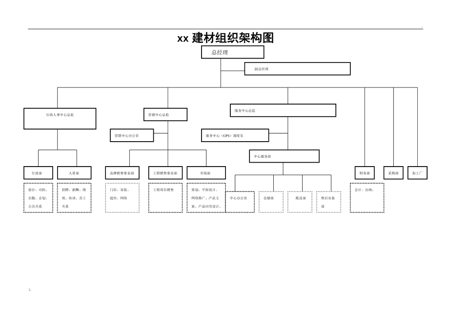 建材銷(xiāo)售企業(yè)高效運(yùn)營(yíng) 組織架構(gòu)設(shè)計(jì)解析