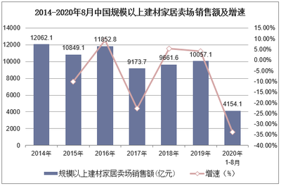 2021-2026年中國(guó)家居建材行業(yè)市場(chǎng)供需格局及行業(yè)前景展望報(bào)告——聚焦家具銷售